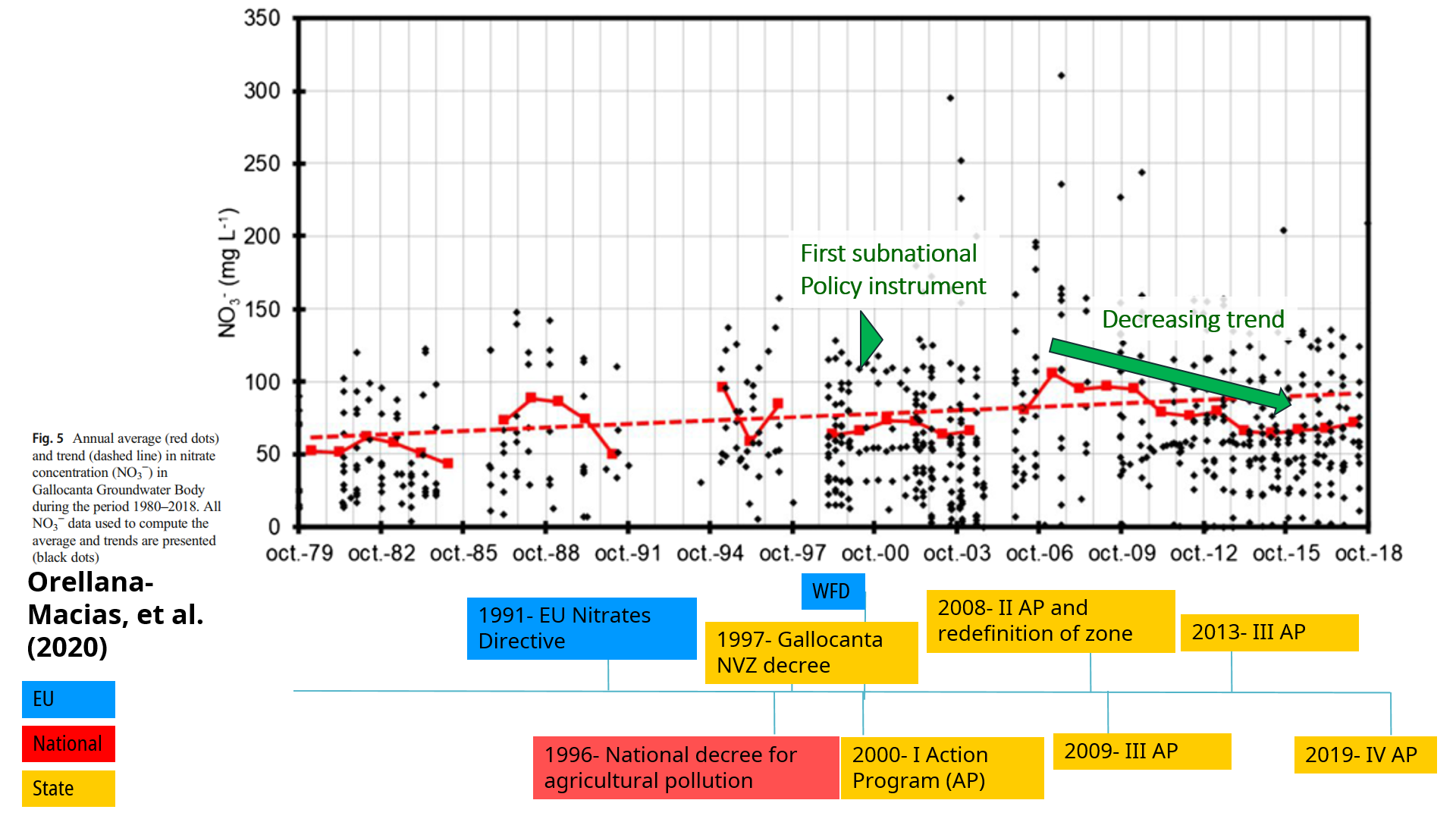 Nitrate concentration in groundwater and policy implementation in Spain; Orellana-Macias, et al. (2020)